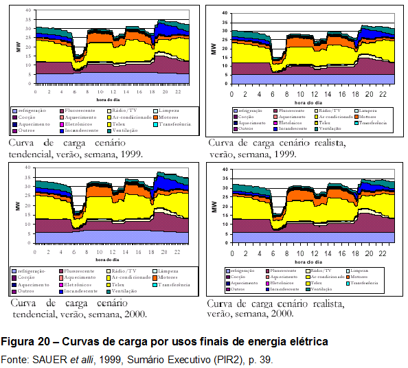 Curvas de carga FSA MBA Gestão de