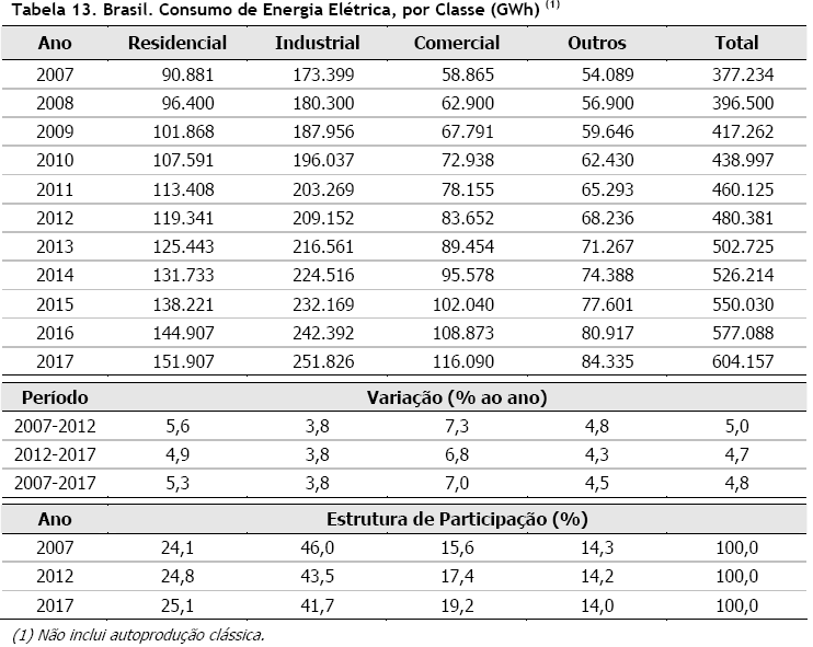 Brasil: projeção 2007-2017 Fonte: EPE, 2008.