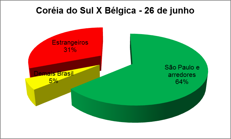 Figura 5 Distribuição de Venda de Ingressos Sede São Paulo Figura 6 Distribuição de
