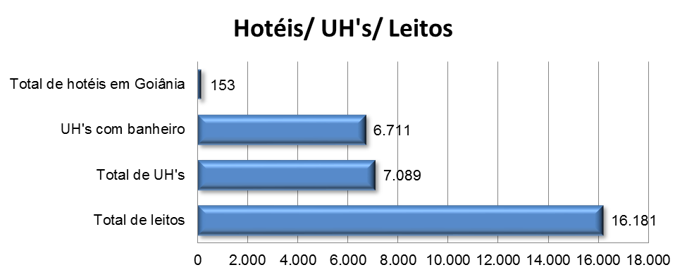 5. BLOCO II CAPACIDADE DE ATENDIMENTO / INSTALAÇÕES 5.1. Acomodações 5.1.1. Número de UH s, UH s com banheiro e Número de Leitos CAPACIDADE DO SETOR HOTELEIRO DE GOIÂNIA 7.089 UH s 16.