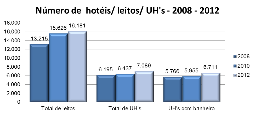 5.1.2. Análise Comparativa Número de hotéis / UH / Leitos 2008-2012 Fontes: Censo hoteleiro de Goiânia 2008, 2010 e 2012 Estabelecimentos/UH's/Leitos 2008 2010 2012 Total de leitos 13.215 15.626 16.