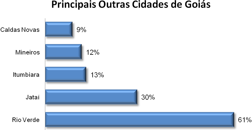 Obs. As porcentagens calculadas na tabela acima tiveram como referência os 133 hotéis que afirmaram receber prioritariamente turistas de outros Estados.