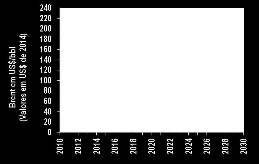 Gás Natural no Henry Hub em US$/MM Btu (Valores em US$ de 2014) 2003 2006 2009 2012 2015 2018 2021 2024 2027 2030 Premissas do Plano Estratégico 2030 Preço do Brent e do Gás Natural no Henry Hub A