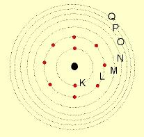 - Os Postulados de Niels Bohr (1885-1962) De acordo com o modelo atômico proposto por Rutherford, os elétrons ao girarem ao redor do