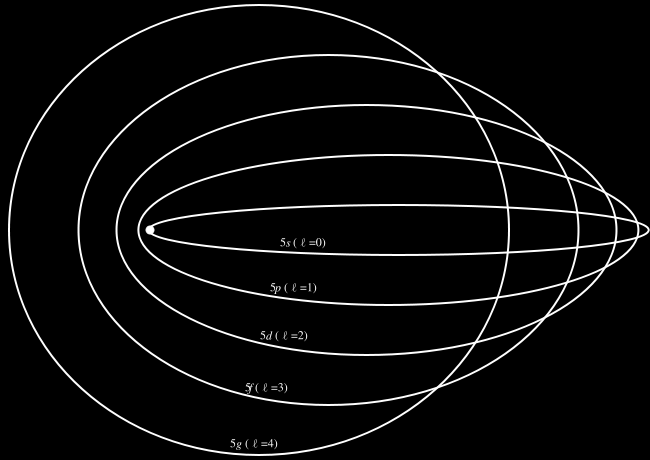 órbitas de trajetórias diferentes (circulares e elípticas) a