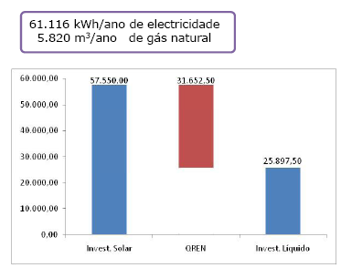 Exemplo de investimento Benefícios Associados Comparticipação a fundo perdido até 55%; Produção de 48,7 MWh/ano de energia renovável: 702 kwh/m² instalado Poupança de