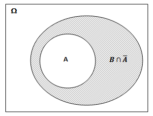 6 1. PROBABILIDADE Teorema 2. A B = P (A) P (B) Se A B então B = A ( ( B Ā), sendo A e B A ) disjuntos ( os acontecimentos são incompatíveis).