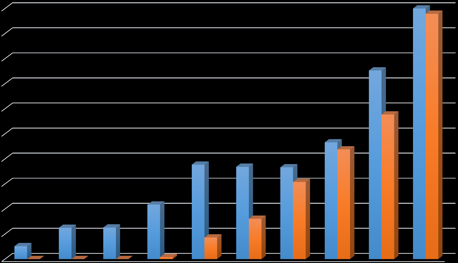 CRESCIMENTO DAS EMPRESAS 100 90 80 70 60 50 40 30 20 10 0 2004