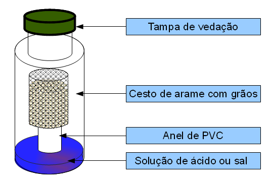 até os valores desejados de teor de água de 14, 16, 18 e 20%. Neste ensaio foi utilizado o método estático na determinação do teor de água dos grãos. Figura 3.