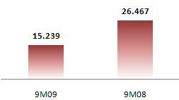 Setor na Bolsa Captação e Crise Receita Líquida* (R$ 000) Empresas de construção civil listadas: Vendas Contratadas* (R$ 000) Aumento de 20% da Receita Líquida somada das empresas de construção civil