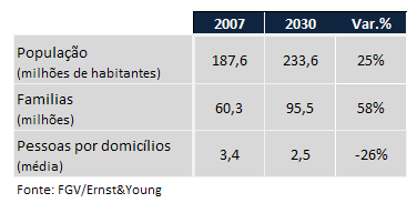 Potencial do Setor População O perfil e o crescimento da população determinam o comportamento da demanda por novos imóveis. Existência de grande parcela de jovens (27,3% da população em 2007).