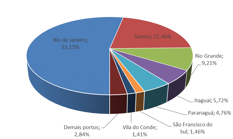 Figura 2: Porcentagem de resíduos portuários gerados entre 2012 e 2013 nos portos. Fonte: Adaptado de (SEP e UFRJ-a, 2014) 3.