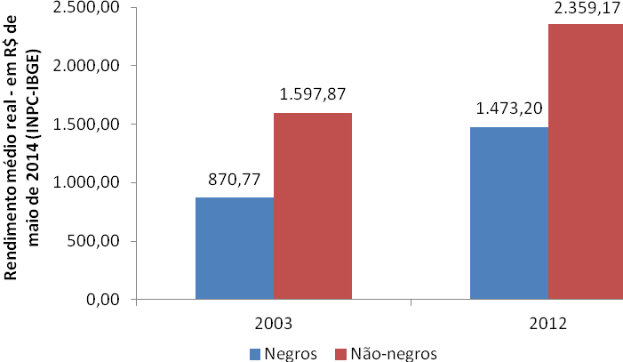 GRÁFICO 6 Rendimento médio, Centro-Oeste e Tocantins e Brasil, negros e não negros, 2003 e 2012, em Reais (R$) de maio de 2014 (INPC-IBGE) Fonte: Microdados PNAD/IBGE.