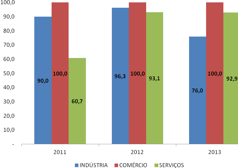 ganhos reais, na indústria o ano de 2013 não foi dos melhores: aumentos reais em 76,0% das negociações, número inferior à média da região para o mesmo período.