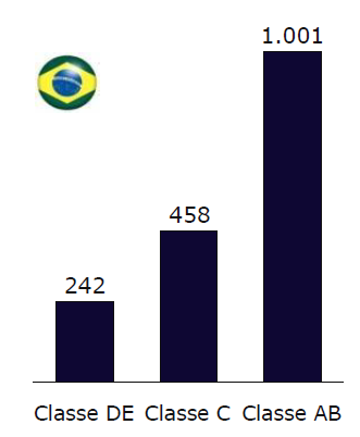 SETOR DE SAÚDE NO BRASIL Demanda em gasto com medicamento Fonte: Mobilidade Econômica e a Ascensão da Classe Média Latino Americana, Banco Mundial;