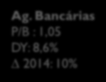 IFIX Segmentado Retorno 2014 (até 30/out/2014) 20% 15% Hospitalar Ag. Bancárias : 1,06 : 1,05 10,8% 8,6% 12,2% 10% 10% Ag.