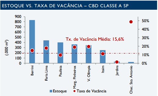 Vacância e Preço Pedido Cushman & Wakefield (3T 2014)