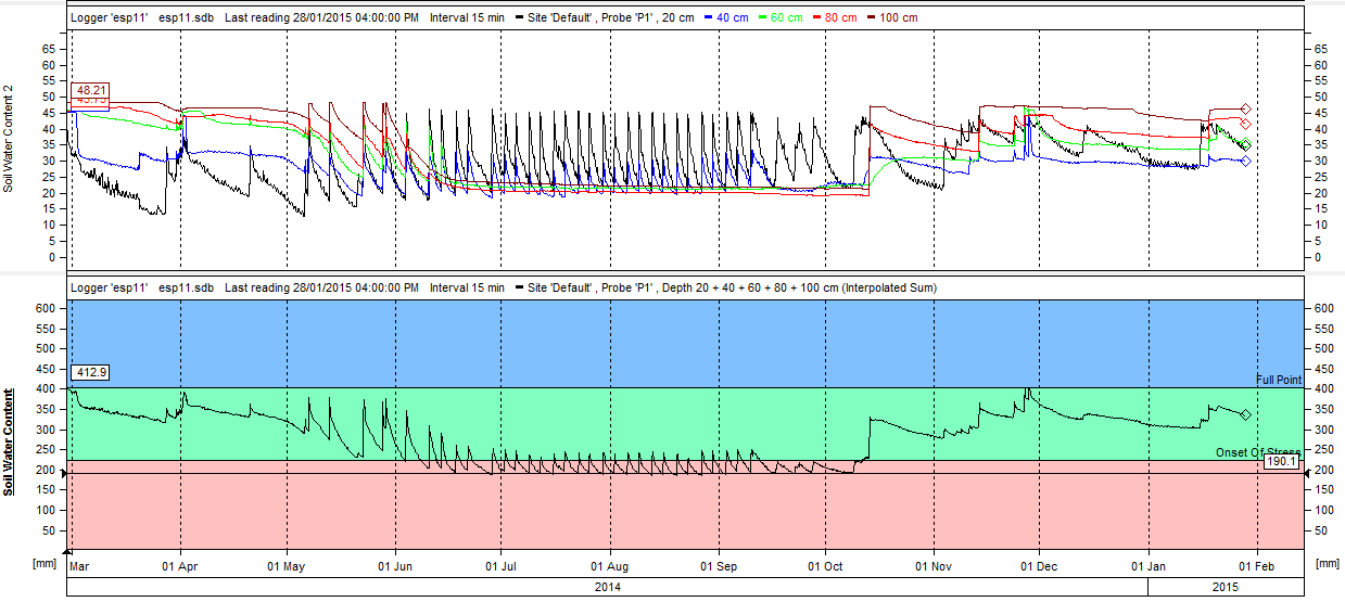 Software de gestão de rega Representação gráfica das movimentações da água no solo ao