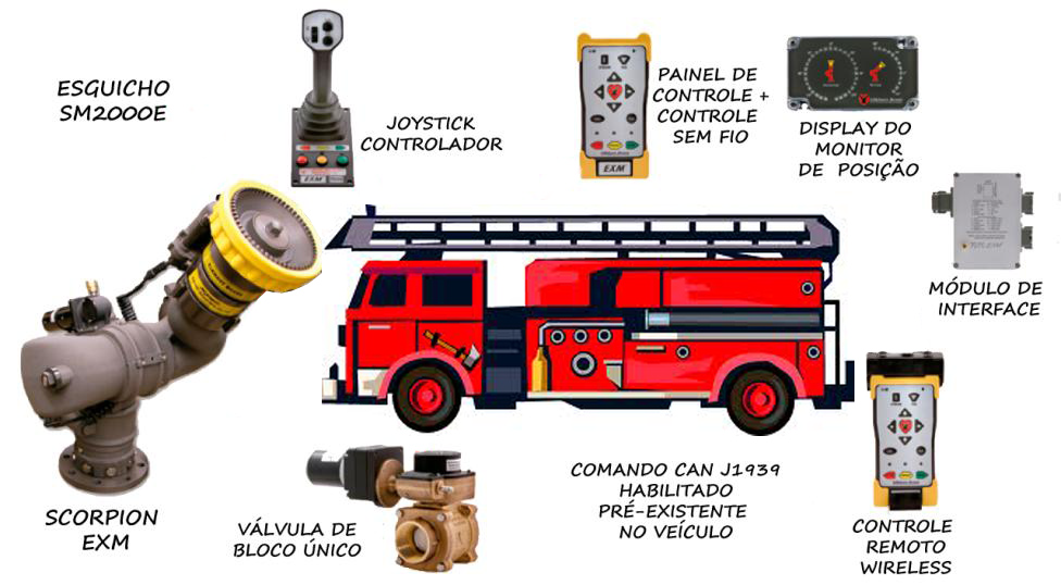 O Canhão Monitor com Controle Remoto Modelo SCORPION TM EXM é extremamente resistente a ciclos severos de funcionamento.