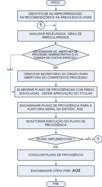 FLUXO DO PROCESSO: Acompanhar a implementação das