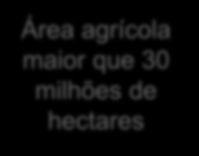 Brasil x Agricultura mundial Área agrícola maior que 30 milhões de hectares Argentina EUA Rússia Brasil População urbana maior que 80