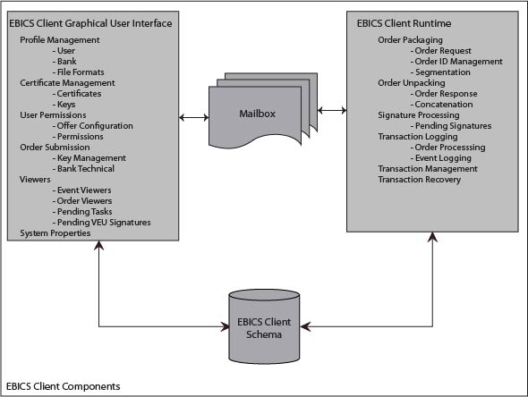 Figura 2. Componentes do Cliente EBICS As seguintes seções descrevem os componentes do Cliente EBICS.