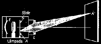 Projetores: Formados por uma lente convergente (objetiva), que fornece a partir de um objeto bem iluminado,, uma imagem real,