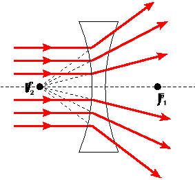 Quando uma lente convergente é atingida por raios luminosos paralelos, os raios refratados determinam um ponto sobre o eixo central denominado ponto focal da lente: Uma lente convergente possui dois