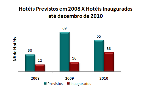 Desta forma, do total dos 154 empreendimentos previstos de 2008 a 2010, somente 41 hotéis foram concretizados. Somam-se a esses, outros 20 hotéis não identificados no Mapa de investimentos 2008.