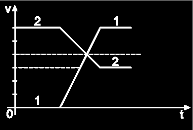 P 337 (UFRN) Um bloco, viajando com uma determinada velocidade, choca-se inelasticamente com outro bloco de mesma massa, inicialmente em repouso.