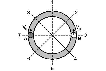 Em uma canaleta circular, plana e horizontal, podem deslizar duas pequenas bolas A e B, com massas M A = 3 M B, que são lançadas uma contra a outra, com igual velocidade V 0, a partir das posições