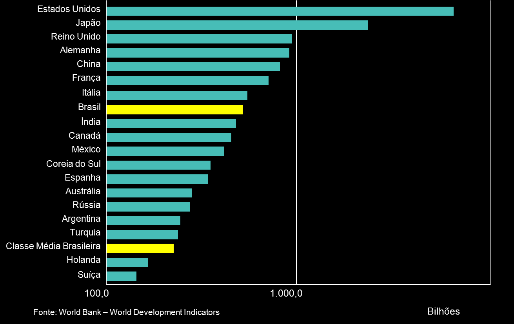 A Classe Média Brasileira consome mais que a Holanda ou a Suíça 37 Despesa de consumo das famílias por país, 2012 8º 18º 12º PAÍS EM POPULAÇÃO 18º PAÍS NO CONSUMO Alimentação fora do lar