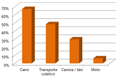 Figura 03 - Meio de transporte utilizados pelos aspirantes em seus deslocamentos cotidianos (desenvolvido pelos autores) No caso dos ciclistas, foi perguntado quais meios de transporte, além da