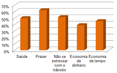 Tabela 01 - Distância, tempo e velocidade média dos modos Modo Distância média (km) Tempo médio (min) Velocidade média (km/h) Bicicleta 6,4 30 15,4 Carro 6,0 28 14,4 Transporte Coletivo 5,9 46 9,4 4.