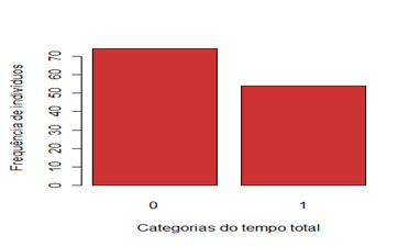 Dos 18 doentes estudados, 54 tnham um tempo total superor a 6 horas, que correspondem a 4.19% da amostra. Fgura : Dstrbução dos ndvíduos pelas categoras do tempo total.