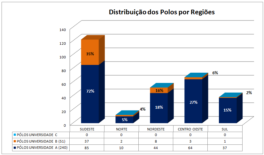 Distribuição dos 291 Polos por regiões 2011 Fonte: