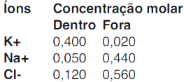 4. A figura esquematiza a estrutura da membrana plasmática, destacando a participação de um dos seus componentes no intercâmbio de substâncias entre os meios intra e extracelular.