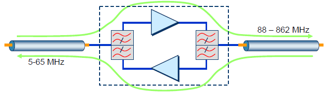 Infra-estruturas Rede Fixa Cabo Coaxial (CC) Rede Típica: Headend / Hub Receptor Óptico; Receptor Óptico Amplificadores em Cascata;