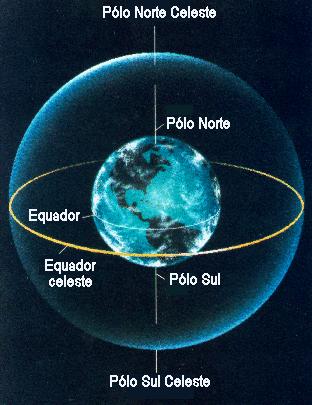 Equador Celeste: círculo máximo em que o prolongamento do equador da Terra intercepta a esfera celeste.