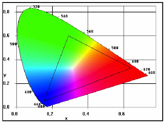 primárias aditivas, azul, verde e vermelho respectivamente, de acordo com a CIE ( Commission Internationale de l Eclairage ) (SOUTO, 2000). Figura 4: Espectro dos comprimentos de onda da luz visível.