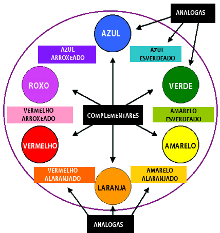 Cores análogas: sã o as que aparecem lado a lado no disco. Há nelas uma mesma cor básica. Como por exemplo, o amarelo-ouro e o laranja-avermelhado têm em comum a cor laranja.