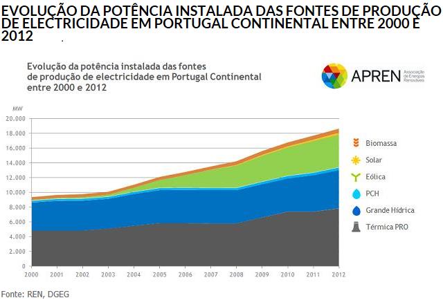 potência, ou seja, a mesma capacidade instalada, em outras formas de energia renovável como a eólica e a solar fotovoltaica.