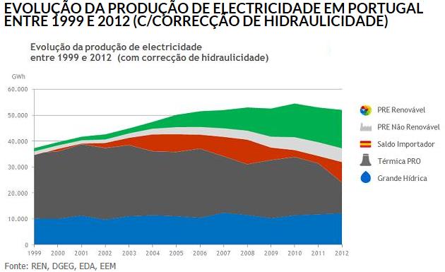 eletricidade é uma pequena parte da realidade energética dos países Em Portugal o peso da eletricidade ronda 10% da energia primária e 20 a 25% do consumo de energia final do