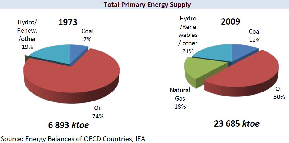 Balanço Energético Sintético 2012, DGEG 2012 79,8% É a Biomassa que permite à Suécia ser o melhor exemplo