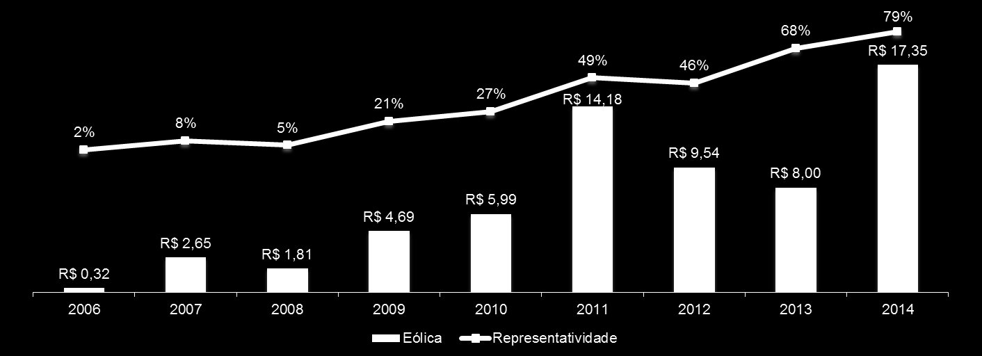 Cenário Atual Investimentos (em bilhões) Setor 2006 2007 2008 2009 2010 2011 2012 2013 2014 Biocombustíveis R$ 8,92 R$ 23,20 R$ 21,16 R$ 11,31 R$ 7,16 R$ 6,30 R$ 3,83 R$ 1,72 R$ 1,92 Eólica R$ 0,32
