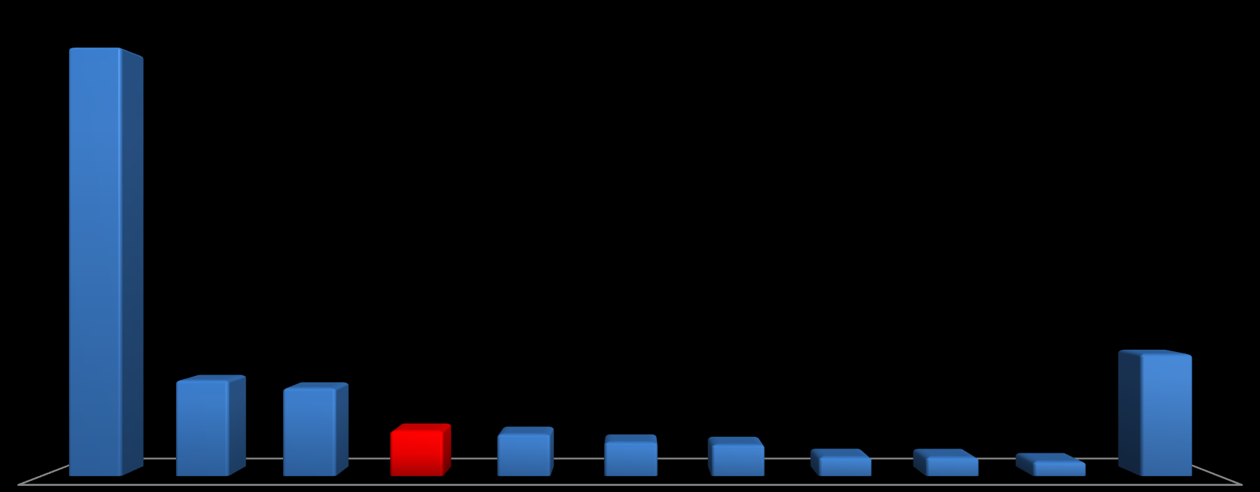 Top 10 Nova Capacidade 2014 23,35 4º Colocado 5,28 4,85 6,70 2,50 2,32 1,87 1,74 1,05 1,04 0,80 China Alemanha EUA Brasil Índia Canadá Reino Unido