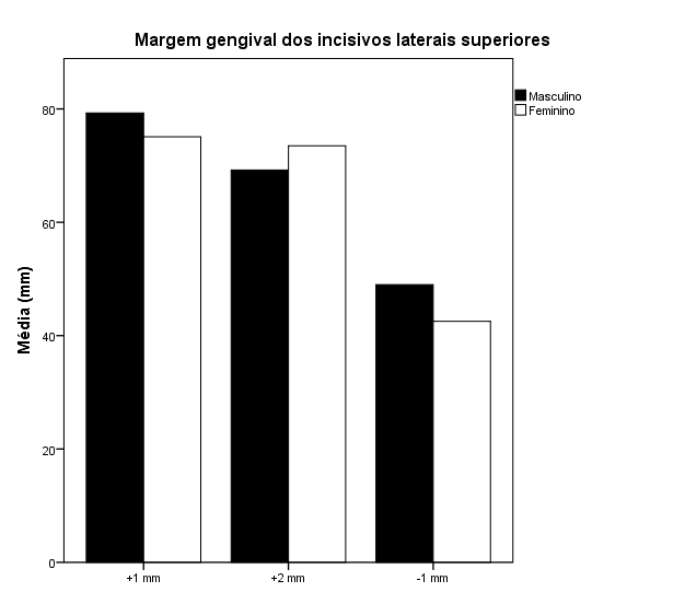 Figura 32 Gráfico da variável margem gengival dos incisivos laterais superiores x Géneros Tabela 12 Tabela da variável margem gengival dos incisivos laterais superiores x Géneros Margem gengival do