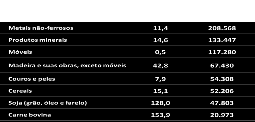 Setores com Potencial de Exportação de