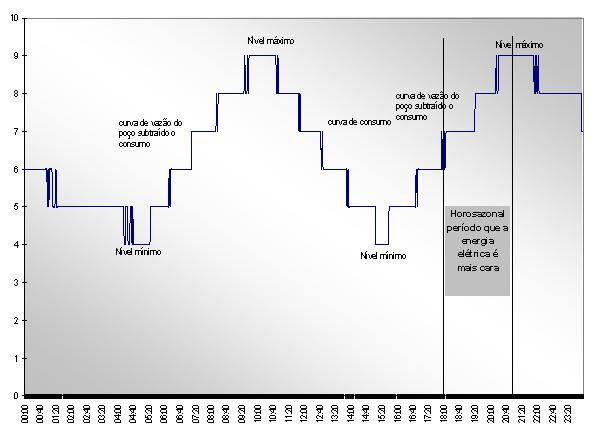 Fig. 1 Esquema dos eletrodos e rele de nível Sabe-se que no período entre às 18:00 e 21:00 horas, denominado horário de ponta, a energia elétrica tem custo mais alto.