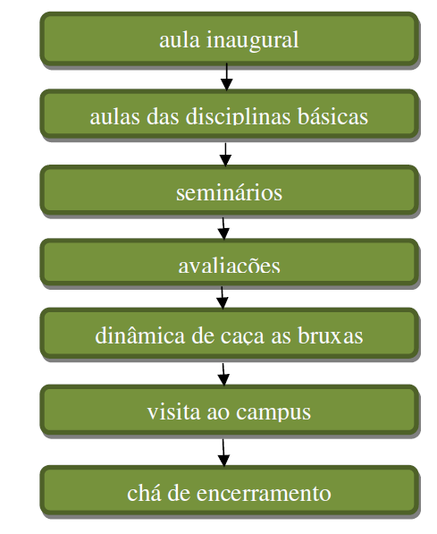 ( ) Cálculo Diferencial e Integral I. ( ) Álgebra Vetorial e Geometria Analítica. ( ) Física I. ( ) Química Geral e Inorgânica. ( ) Introdução a Ciência da Computação (ICC). ( ) Nenhuma.